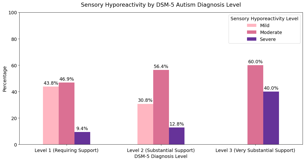 Sensory Hypo-reactivity by DSM-5 Autism Diagnosis Level